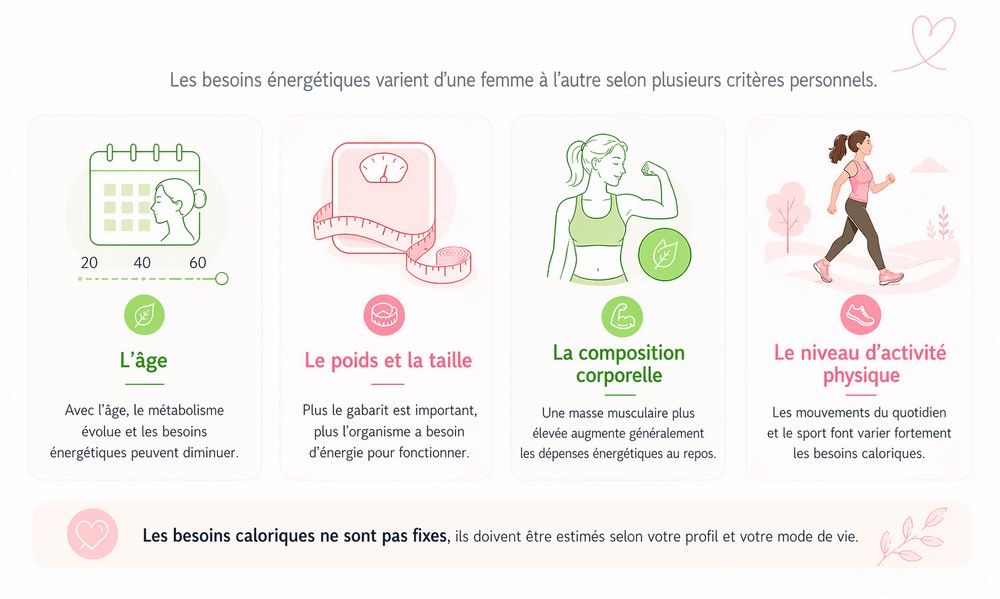 facteurs qui influencent les besoins caloriques pour une femme